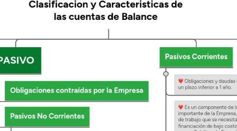 Mind Map: Clasificacion y Caracteristicas de las cuentas de Balance