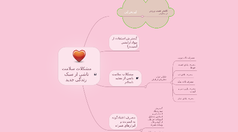 Mind Map: مشکلات سلامت ناشی از سبک زندگی جدید