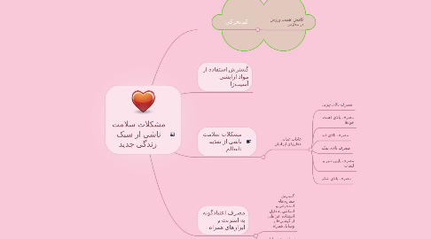 Mind Map: مشکلات سلامت  ناشی از سبک  زندگی جدید