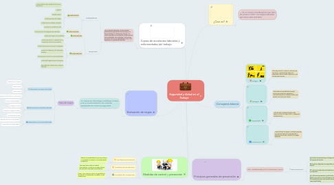 Mind Map: Seguridad y Salud en el Trabajo