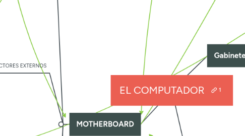 Mind Map: EL COMPUTADOR
