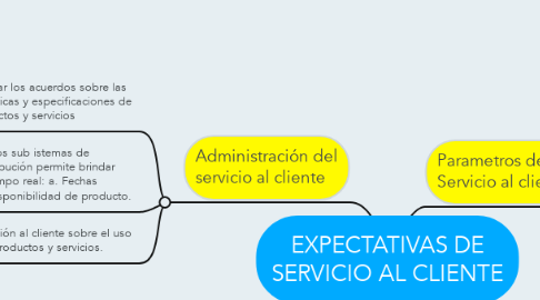 Mind Map: EXPECTATIVAS DE SERVICIO AL CLIENTE