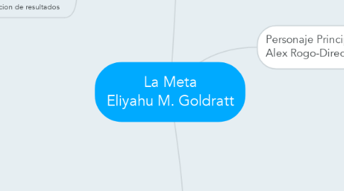 Mind Map: La Meta Eliyahu M. Goldratt