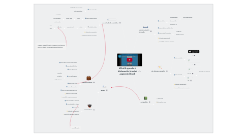 Mind Map: MILAGE Aprender + MathematIcs bLended Augmented GamE