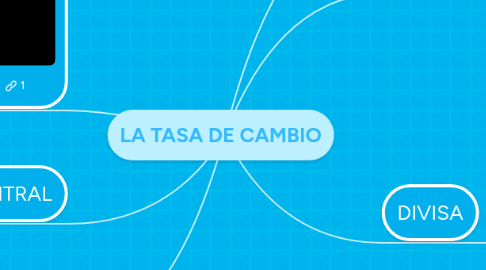 Mind Map: LA TASA DE CAMBIO