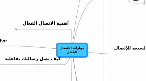 Mind Map: مهارات الإتصال الفعال