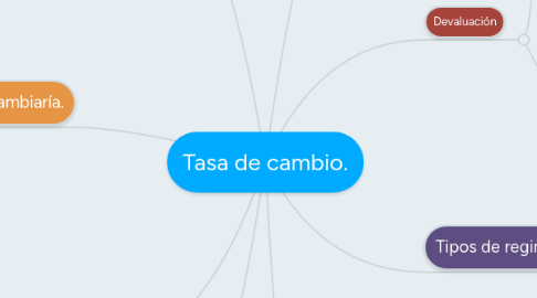 Mind Map: Tasa de cambio.