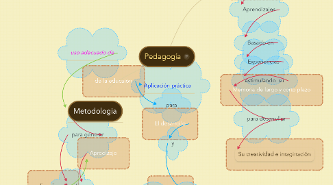 Mind Map: Pedagogía