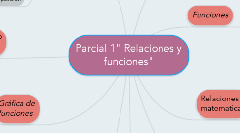 Mind Map: Parcial 1" Relaciones y funciones"