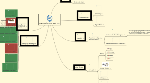 Mind Map: COURSERA (Cursos Virtuales)