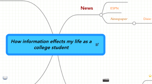 Mind Map: How information effects my life as a college student