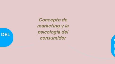 Mind Map: Concepto de marketing y la psicología del consumidor