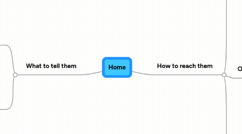 Mind Map: Home