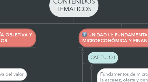 Mind Map: CONTENIDOS TEMATICOS