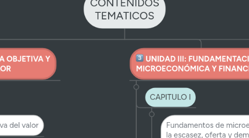 Mind Map: CONTENIDOS TEMATICOS