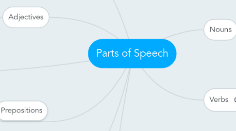 Mind Map: Parts of Speech