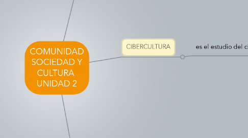 Mind Map: COMUNIDAD SOCIEDAD Y CULTURA  UNIDAD 2