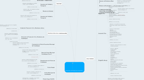 Mind Map: Directorio UI Protección Civil P2