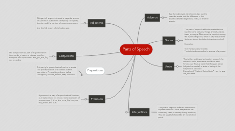 Mind Map: Parts of Speech