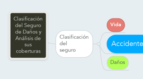 Mind Map: Clasificación del Seguro de Daños y Análisis de sus coberturas