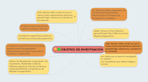 Mind Map: OBJETIVO DE INVESTIGACION