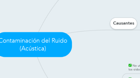 Mind Map: Contaminación del Ruido (Acústica)