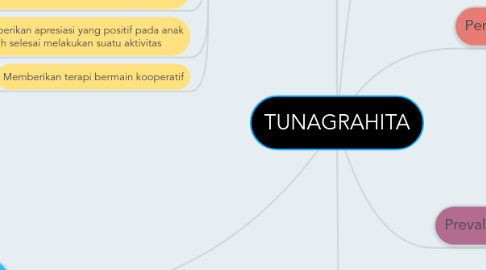 Mind Map: TUNAGRAHITA