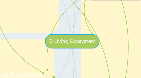 Mind Map: i3 Living Ecosystem