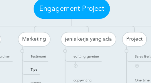 Mind Map: Engagement Project