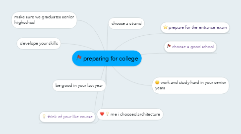 Mind Map: preparing for college