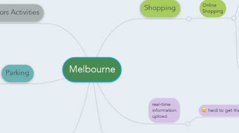 Mind Map: Melbourne