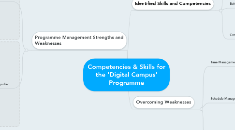 Mind Map: Competencies & Skills for the 'Digital Campus' Programme