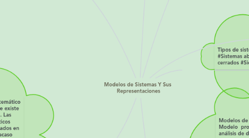 Mind Map: Modelos de Sistemas Y Sus  Representaciones