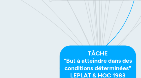 Mind Map: TÂCHE "But à atteindre dans des conditions déterminées" LEPLAT & HOC 1983 = ce qu'il y a à faire