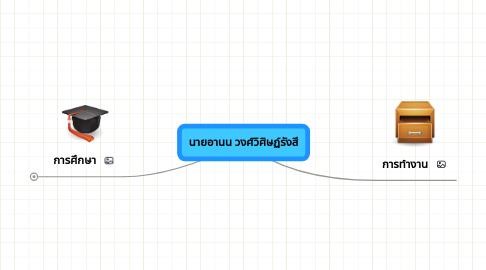 Mind Map: นายอานน วงศ์วิศิษฏ์รังสี