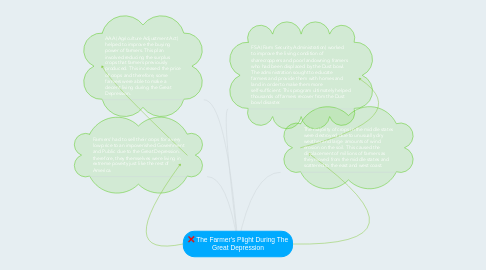 Mind Map: The Farmer's Plight During The Great Depression