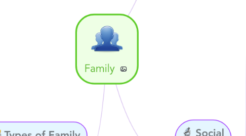 Mind Map: Family