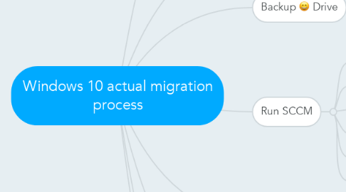 Mind Map: Windows 10 actual migration process