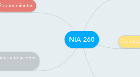 Mind Map: NIA 260