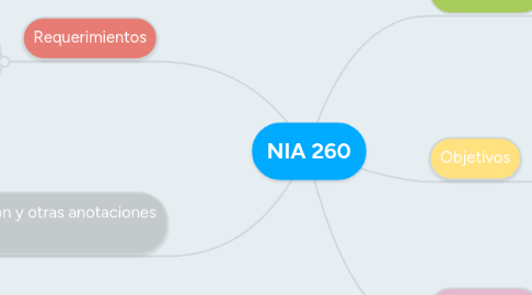 Mind Map: NIA 260