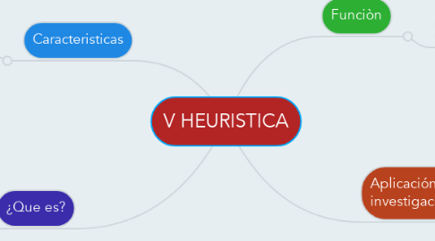 Mind Map: V HEURISTICA