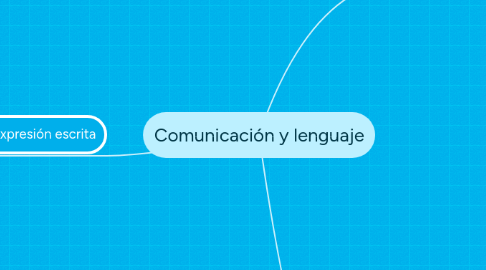 Mind Map: Comunicación y lenguaje