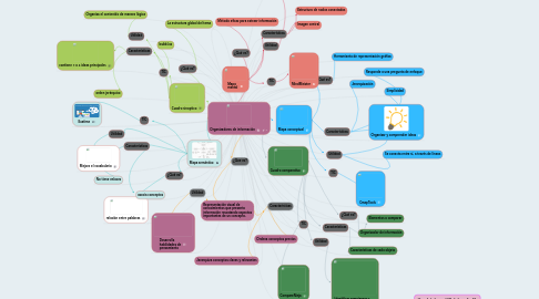 Mind Map: Organizadores de información