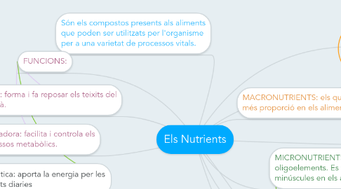 Mind Map: Els Nutrients
