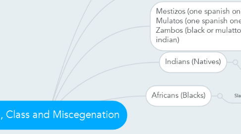 Mind Map: Race, Class and Miscegenation