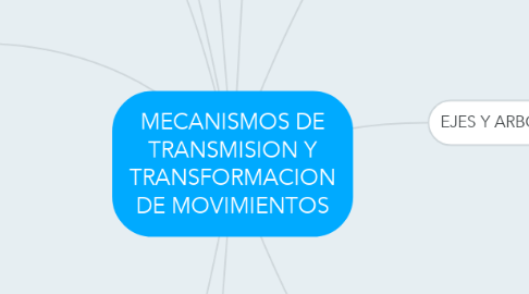 Mind Map: MECANISMOS DE TRANSMISION Y TRANSFORMACION DE MOVIMIENTOS