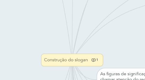 Mind Map: Construção do slogan