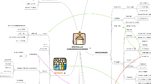 Mind Map: SPIRITUELLES GEMEINDEMANAGEMENT