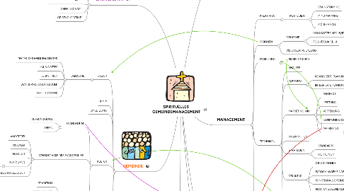 Mind Map: SPIRITUELLES  GEMEINDEMANAGEMENT