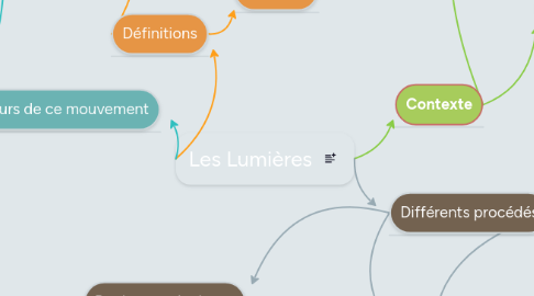 Mind Map: Les Lumières